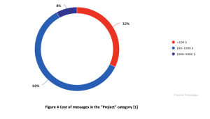 Figure 4 Cost of messages in the "Project" category [1]