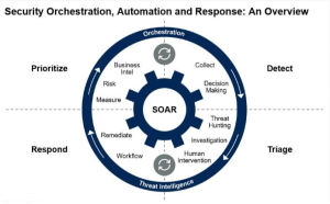 security orchestration automation and response soar